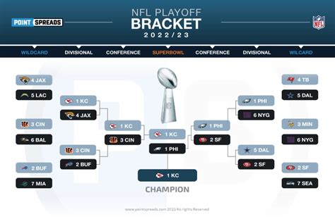nfl playoffs vegas line|NFL Playoffs Odds .